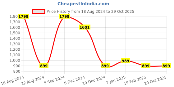 tatacliq.com Allen Solly Junior Black Graphic Print Full Sleeves Sweatshirt allen solly junior Price History Graph from 18 Aug 2024 to 29 Oct 2025