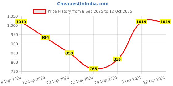 tatacliq.com Allen Solly Junior Black Graphic Print Full Sleeves Sweatshirt allen solly junior Price History Graph from 8 Sep 2025 to 12 Oct 2025