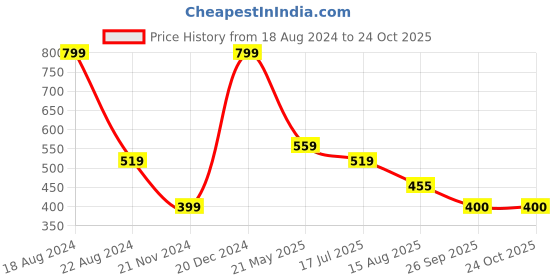 tatacliq.com Allen Solly Junior Black Graphic Print Hooded T-Shirt allen solly junior Price History Graph from 18 Aug 2024 to 23 Oct 2025