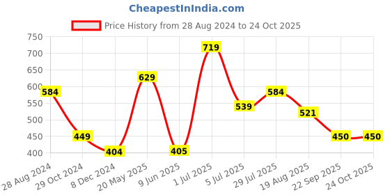 tatacliq.com Allen Solly Junior Black Graphic Print Hooded T-Shirt allen solly junior Price History Graph from 28 Aug 2024 to 23 Oct 2025