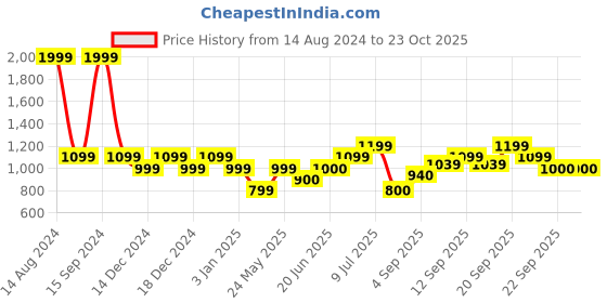 tatacliq.com Allen Solly Junior Black Graphic Print Sweatshirt allen solly junior Price History Graph from 14 Aug 2024 to 21 Oct 2025