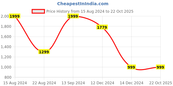tatacliq.com Allen Solly Junior Black Graphic Print Sweatshirt allen solly junior Price History Graph from 15 Aug 2024 to 22 Oct 2025