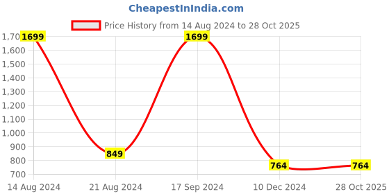 tatacliq.com Allen Solly Junior Black Graphic Print Sweatshirt allen solly junior Price History Graph from 14 Aug 2024 to 28 Oct 2025