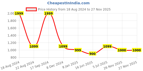 tatacliq.com Allen Solly Junior Black Graphic Print Sweatshirt allen solly junior Price History Graph from 18 Aug 2024 to 27 Nov 2025