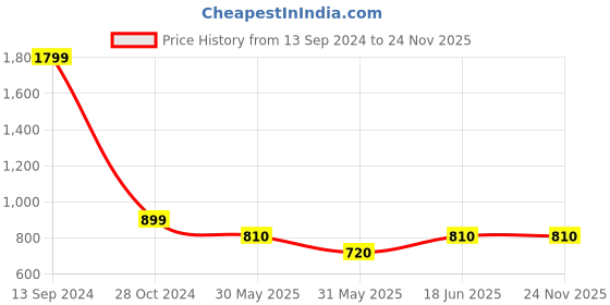 tatacliq.com Allen Solly Junior Black Graphic Print Sweatshirt allen solly junior Price History Graph from 13 Sep 2024 to 24 Nov 2025