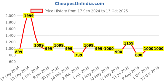 tatacliq.com Allen Solly Junior Black Graphic Print Sweatshirt allen solly junior Price History Graph from 17 Sep 2024 to 13 Oct 2025