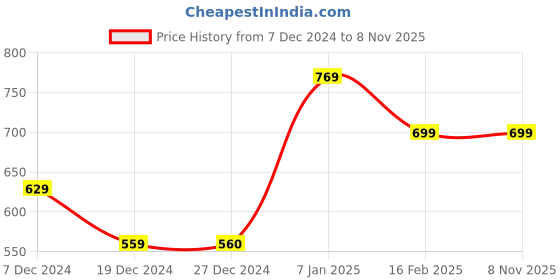 tatacliq.com Allen Solly Junior Black Graphic Print Sweatshirt allen solly junior Price History Graph from 7 Dec 2024 to 6 Nov 2025