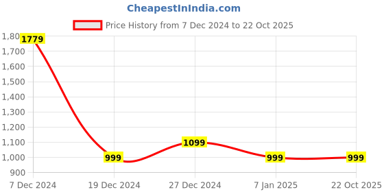 tatacliq.com Allen Solly Junior Black Graphic Print Sweatshirt allen solly junior Price History Graph from 7 Dec 2024 to 22 Oct 2025