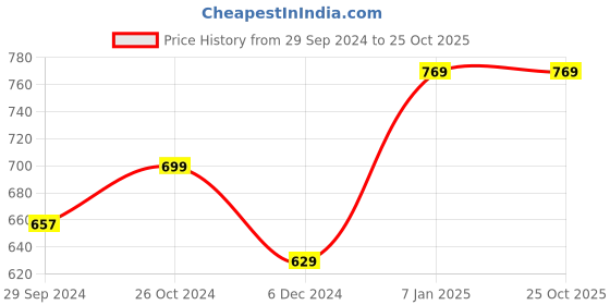 tatacliq.com Allen Solly Junior Black Logo Polo T-Shirt allen solly junior Price History Graph from 29 Sep 2024 to 25 Oct 2025