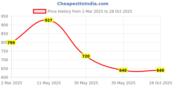 tatacliq.com Allen Solly Junior Black Mid Rise Trousers allen solly junior Price History Graph from 2 Mar 2025 to 28 Oct 2025