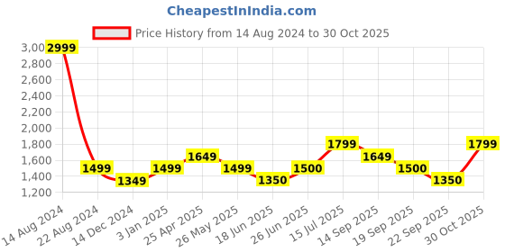 tatacliq.com Allen Solly Junior Black Printed Frock allen solly junior Price History Graph from 14 Aug 2024 to 30 Oct 2025