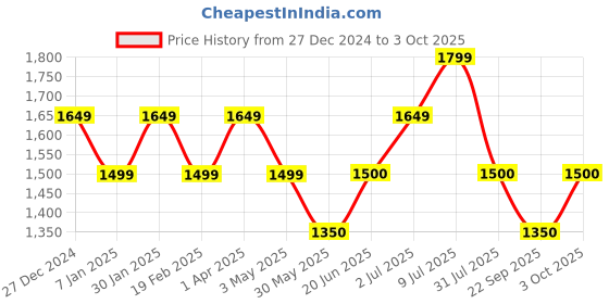 tatacliq.com Allen Solly Junior Black Printed Frock allen solly junior Price History Graph from 27 Dec 2024 to 3 Oct 2025