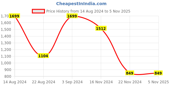 tatacliq.com Allen Solly Junior Black Printed Full Sleeves Shirt allen solly junior Price History Graph from 14 Aug 2024 to 5 Nov 2025
