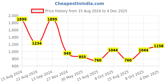 tatacliq.com Allen Solly Junior Black Printed Full Sleeves Sweatshirt allen solly junior Price History Graph from 15 Aug 2024 to 4 Dec 2025