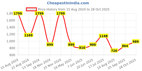 tatacliq.com Allen Solly Junior Black Printed Full Sleeves Sweatshirt allen solly junior Price History Graph from 15 Aug 2024 to 28 Oct 2025