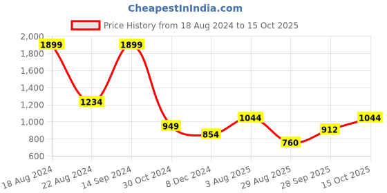 tatacliq.com Allen Solly Junior Black Printed Full Sleeves Sweatshirt allen solly junior Price History Graph from 18 Aug 2024 to 15 Oct 2025