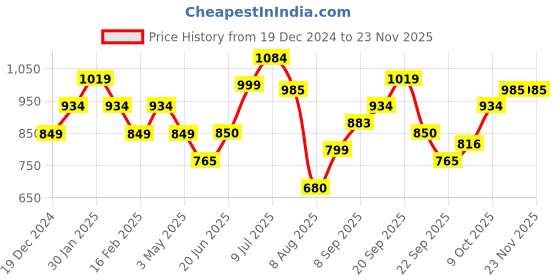 tatacliq.com Allen Solly Junior Black Printed Full Sleeves Sweatshirt allen solly junior Price History Graph from 19 Dec 2024 to 22 Nov 2025