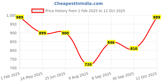 tatacliq.com Allen Solly Junior Black Printed Full Sleeves Sweatshirt allen solly junior Price History Graph from 1 Feb 2025 to 12 Oct 2025