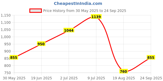 tatacliq.com Allen Solly Junior Black Printed Full Sleeves Sweatshirt allen solly junior Price History Graph from 30 May 2025 to 24 Sep 2025