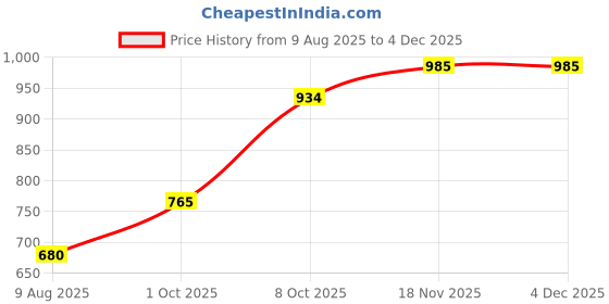 tatacliq.com Allen Solly Junior Black Printed Full Sleeves Sweatshirt allen solly junior Price History Graph from 9 Aug 2025 to 2 Dec 2025