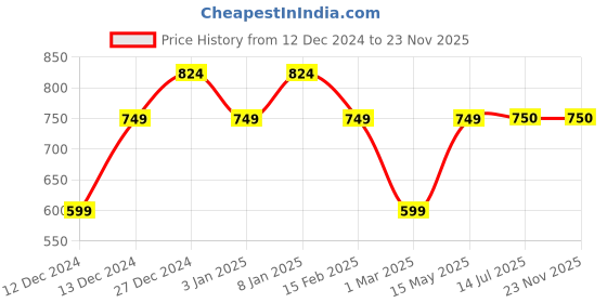 tatacliq.com Allen Solly Junior Black Printed Full Sleeves Top allen solly junior Price History Graph from 12 Dec 2024 to 22 Nov 2025