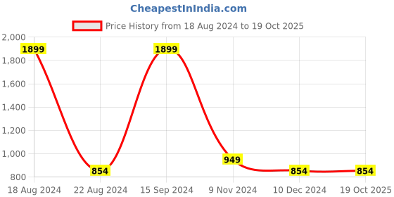 tatacliq.com Allen Solly Junior Black Printed Jacket allen solly junior Price History Graph from 18 Aug 2024 to 17 Oct 2025