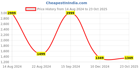 tatacliq.com Allen Solly Junior Black Printed Jacket allen solly junior Price History Graph from 14 Aug 2024 to 23 Oct 2025