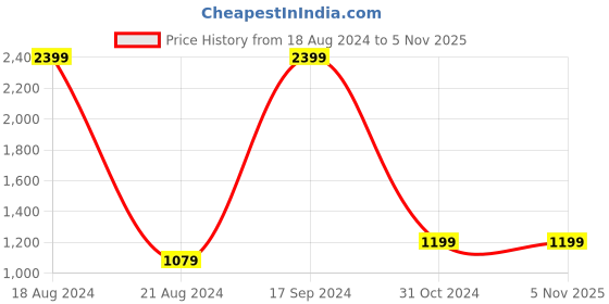 tatacliq.com Allen Solly Junior Black Printed Jacket allen solly junior Price History Graph from 18 Aug 2024 to 5 Nov 2025