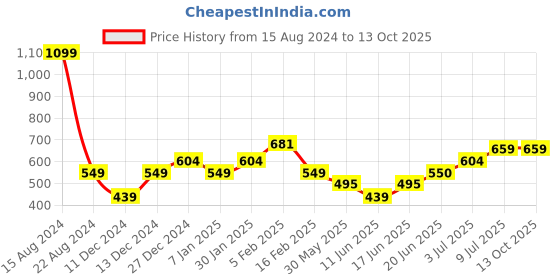 tatacliq.com Allen Solly Junior Black Printed Joggers allen solly junior Price History Graph from 15 Aug 2024 to 13 Oct 2025