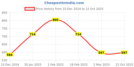 tatacliq.com Allen Solly Junior Black Printed Polo T-Shirt allen solly junior Price History Graph from 10 Dec 2024 to 21 Oct 2025