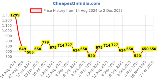 tatacliq.com Allen Solly Junior Black Printed Shorts allen solly junior Price History Graph from 14 Aug 2024 to 2 Dec 2025