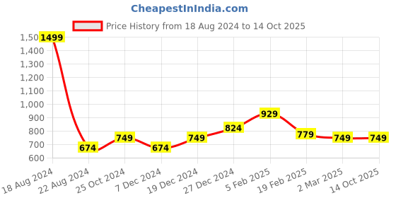 tatacliq.com Allen Solly Junior Black Printed Shorts allen solly junior Price History Graph from 18 Aug 2024 to 13 Oct 2025