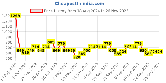 tatacliq.com Allen Solly Junior Black Printed Shorts allen solly junior Price History Graph from 18 Aug 2024 to 26 Nov 2025