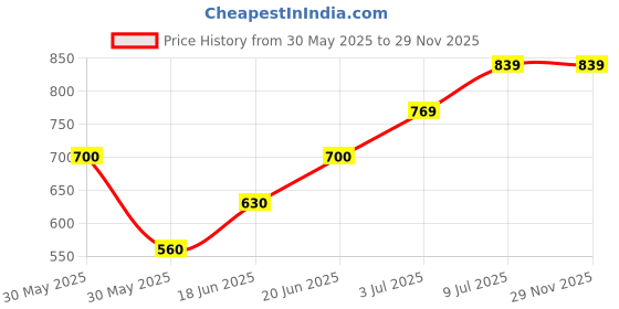tatacliq.com Allen Solly Junior Black Printed Shorts allen solly junior Price History Graph from 30 May 2025 to 28 Nov 2025