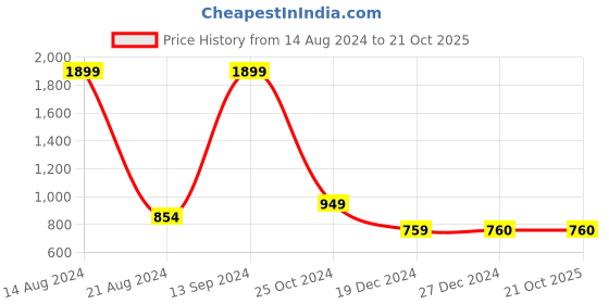 tatacliq.com Allen Solly Junior Black Printed Sweater allen solly junior Price History Graph from 14 Aug 2024 to 21 Oct 2025