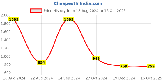 tatacliq.com Allen Solly Junior Black Printed Sweaters allen solly junior Price History Graph from 18 Aug 2024 to 16 Oct 2025