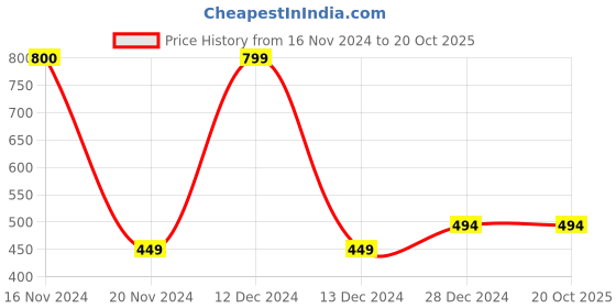 tatacliq.com Allen Solly Junior Black Printed T-Shirt allen solly junior Price History Graph from 16 Nov 2024 to 19 Oct 2025