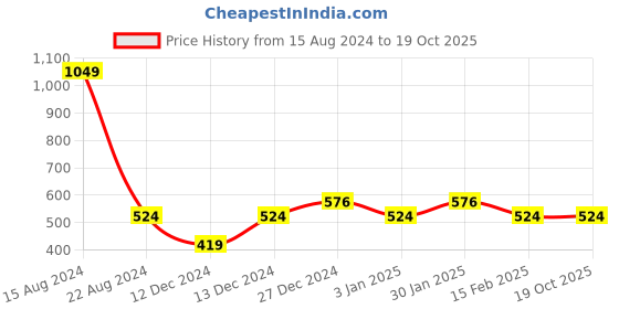 tatacliq.com Allen Solly Junior Black Printed T-Shirt allen solly junior Price History Graph from 15 Aug 2024 to 19 Oct 2025