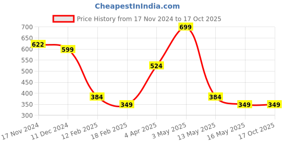 tatacliq.com Allen Solly Junior Black Printed T-Shirt allen solly junior Price History Graph from 17 Nov 2024 to 16 Oct 2025