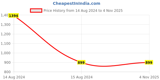 tatacliq.com Allen Solly Junior Black Printed T-Shirt allen solly junior Price History Graph from 14 Aug 2024 to 1 Nov 2025