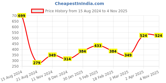 tatacliq.com Allen Solly Junior Black Printed T-Shirt allen solly junior Price History Graph from 15 Aug 2024 to 31 Oct 2025