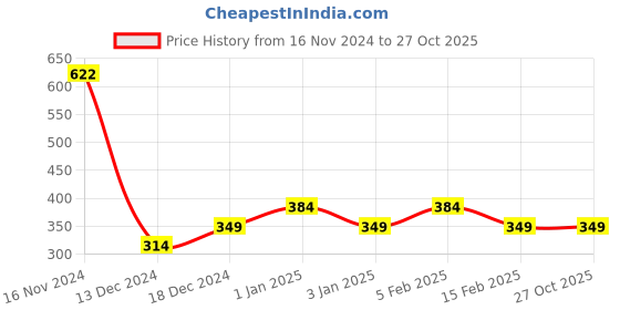 tatacliq.com Allen Solly Junior Black Printed T-Shirt allen solly junior Price History Graph from 16 Nov 2024 to 27 Oct 2025