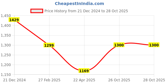 tatacliq.com Allen Solly Junior Black Quilted Hooded Jacket allen solly junior Price History Graph from 21 Dec 2024 to 28 Oct 2025