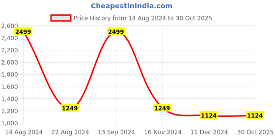 tatacliq.com Allen Solly Junior Black Quilted Jacket allen solly junior Price History Graph from 14 Aug 2024 to 30 Oct 2025