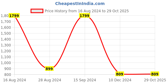 tatacliq.com Allen Solly Junior Black Quilted Jacket allen solly junior Price History Graph from 16 Aug 2024 to 29 Oct 2025