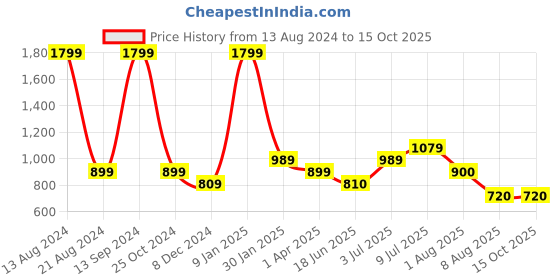 tatacliq.com Allen Solly Junior Black Quilted Jacket allen solly junior Price History Graph from 13 Aug 2024 to 12 Oct 2025