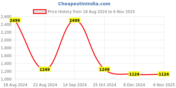 tatacliq.com Allen Solly Junior Black Quilted Jacket allen solly junior Price History Graph from 18 Aug 2024 to 5 Nov 2025