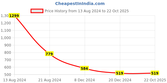 tatacliq.com Allen Solly Junior Black Regular Fit Dress allen solly junior Price History Graph from 13 Aug 2024 to 22 Oct 2025