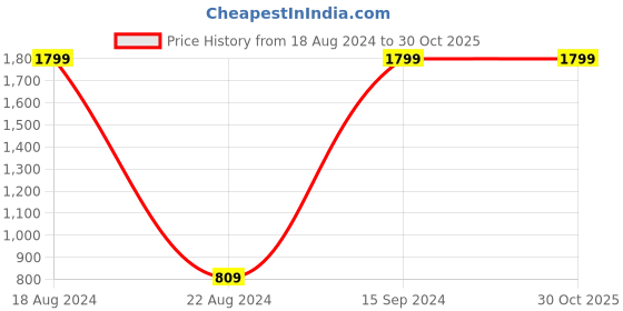 tatacliq.com Allen Solly Junior Black Regular Fit Full Sleeves Hoodie allen solly junior Price History Graph from 18 Aug 2024 to 29 Oct 2025
