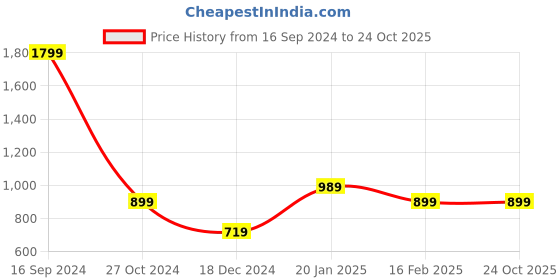 tatacliq.com Allen Solly Junior Black Regular Fit Full Sleeves Hoodie allen solly junior Price History Graph from 16 Sep 2024 to 22 Oct 2025